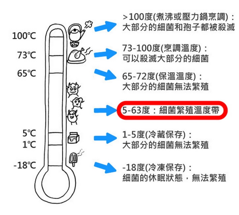 解凍最安全且最好的方式